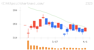 ｆｏｎｆｕｎ(2323)の日足チャート