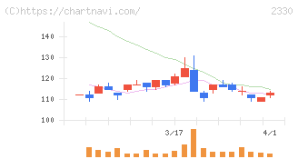 フォーサイド(2330)の日足チャート