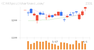 ＡＬＳＯＫ(2331)の日足チャート