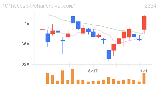 イオレ(2334)の日足チャート