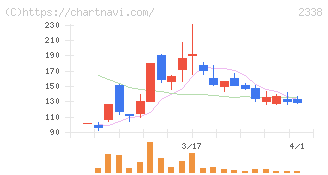 クオンタムソリューションズ(2338)の日足チャート