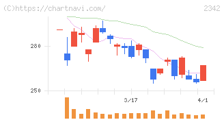 トランスジェニックグループ(2342)の日足チャート