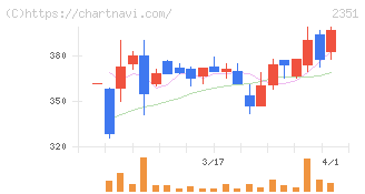 ＡＳＪ(2351)の日足チャート