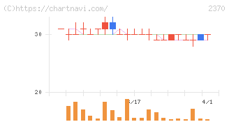 メディネット(2370)の日足チャート