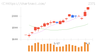 カカクコム(2371)の日足チャート