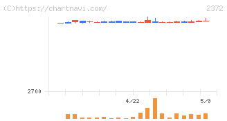 アイロムグループ(2372)の日足チャート