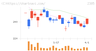 総医研ホールディングス(2385)の日足チャート
