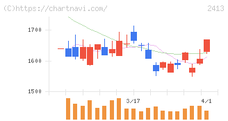 エムスリー(2413)の日足チャート