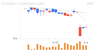 ケアサービス(2425)の日足チャート