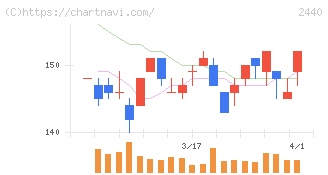 ぐるなび(2440)の日足チャート