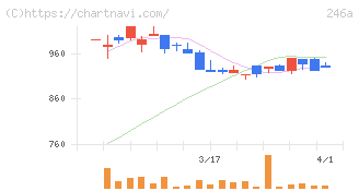 アスア(246A)の日足チャート