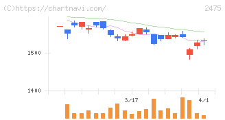 ＷＤＢホールディングス(2475)の日足チャート