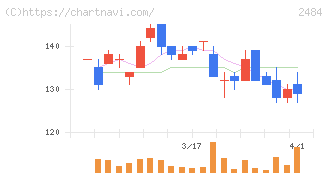 出前館(2484)の日足チャート