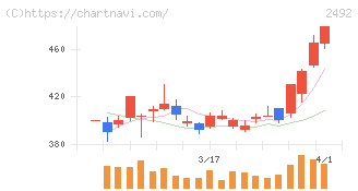インフォマート(2492)の日足チャート
