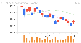 ＥＴＳグループ(253A)の日足チャート