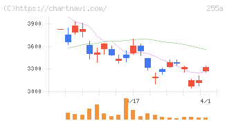 ジーエルテクノホールディングス(255A)の日足チャート
