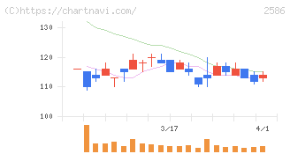 フルッタフルッタ(2586)の日足チャート