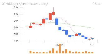 Ｓｃｈｏｏ(264A)の日足チャート