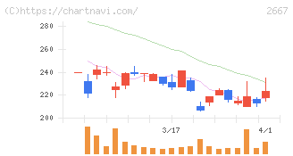 イメージ　ワン(2667)の日足チャート