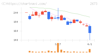 夢みつけ隊(2673)の日足チャート