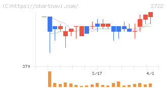 ＩＫホールディングス(2722)の日足チャート