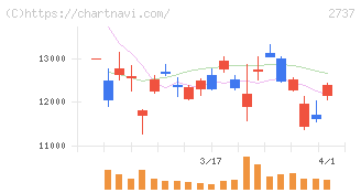 トーメンデバイス(2737)の日足チャート