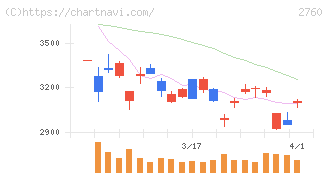 東京エレクトロン　デバイス(2760)の日足チャート
