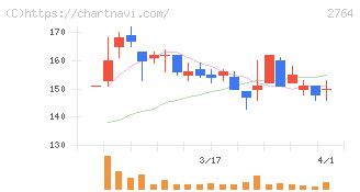 ひらまつ(2764)の日足チャート