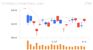 双日(2768)の日足チャート