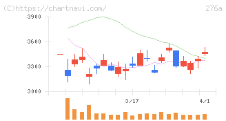 ククレブ・アドバイザーズ(276A)の日足チャート