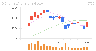 コメ兵ホールディングス(2780)の日足チャート