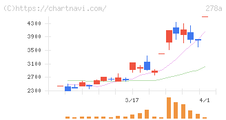 Ｔｅｒｒａ　Ｄｒｏｎｅ(278A)の日足チャート