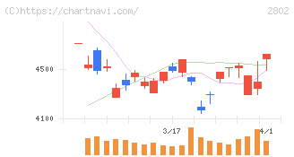味の素(2802)の日足チャート