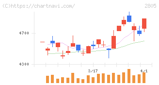 ヱスビー食品(2805)の日足チャート