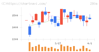 ＴＭＨ(280A)の日足チャート