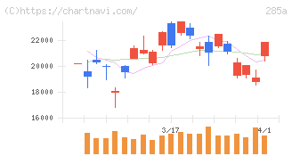 キオクシアホールディングス(285A)の日足チャート