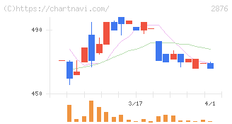 デルソーレ(2876)の日足チャート
