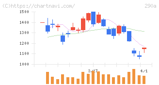 Ｓｙｎｓｐｅｃｔｉｖｅ(290A)の日足チャート