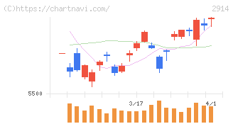 ＪＴ(2914)の日足チャート