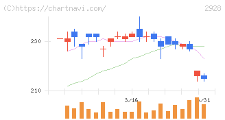 ＲＩＺＡＰグループ(2928)の日足チャート