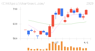 ファーマフーズ(2929)の日足チャート