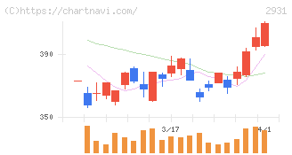 ユーグレナ(2931)の日足チャート