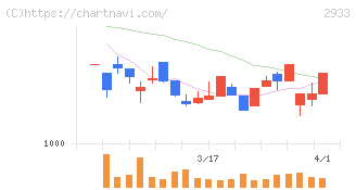紀文食品(2933)の日足チャート