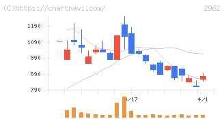 テクニスコ(2962)の日足チャート