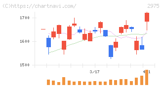 スター・マイカ・ホールディングス(2975)の日足チャート