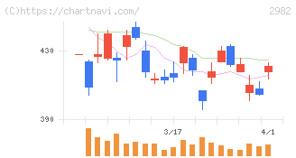 ＡＤワークスグループ(2982)の日足チャート