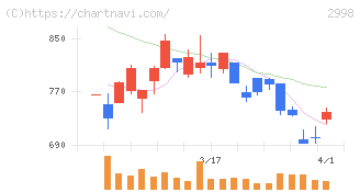 クリアル(2998)の日足チャート