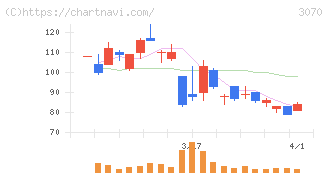 ジェリービーンズグループ(3070)の日足チャート