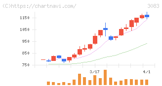 スターシーズ(3083)の日足チャート