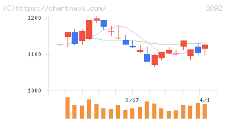 ＺＯＺＯ(3092)の日足チャート